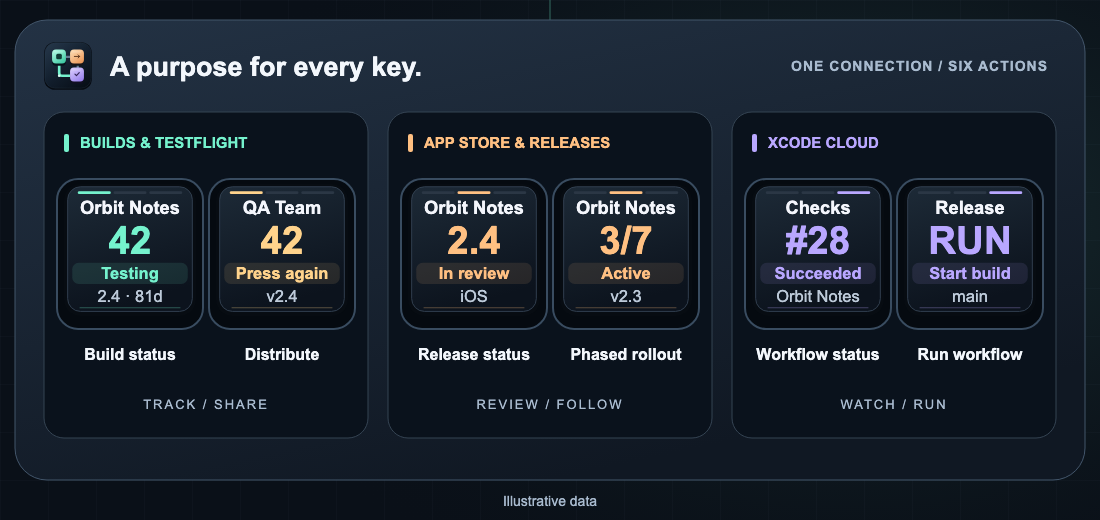 Illustrative keys: build 42 in testing, distribution confirmation, version 2.4 in review, rollout day 3, successful workflow 28, and a run button.