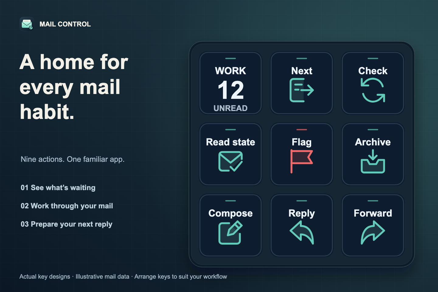 Nine Mail Control keys in an illustrative device layout, including unread count, flag, archive and compose