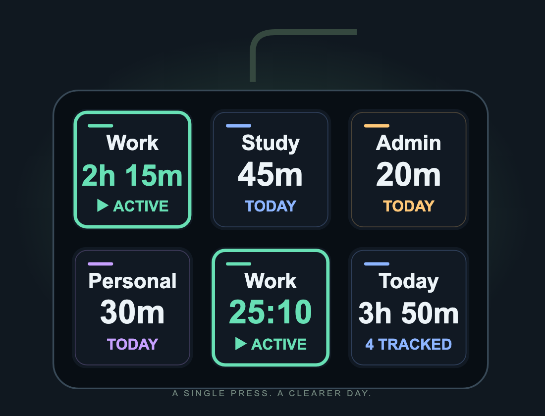 Six Time Ledger keys show Work, Study, Admin, Personal, the current session and today's total. Work is active.